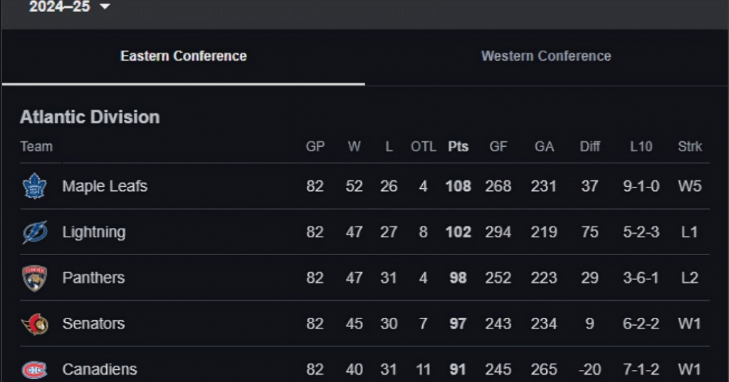 NHL standings