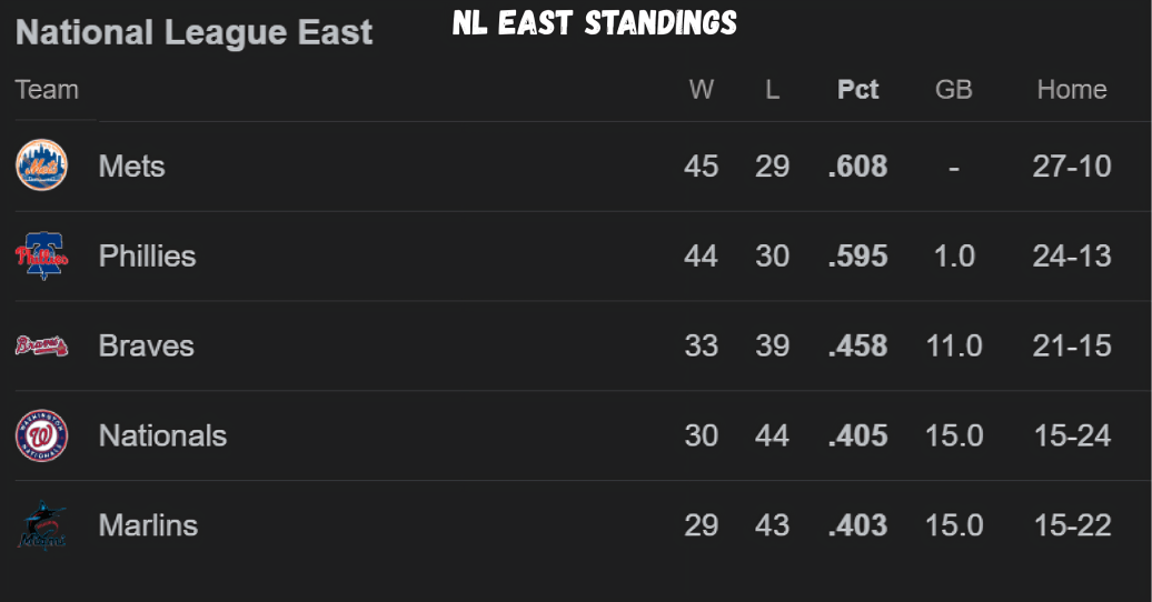 NL East standings