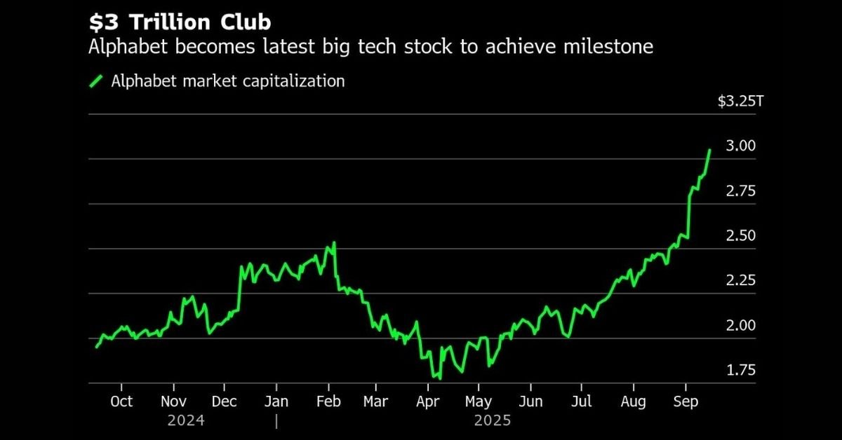 Alphabet $3 Trillion Valuation Soars: AI Monetization Surge Fuels Investor Frenzy and Global Dominance Fears