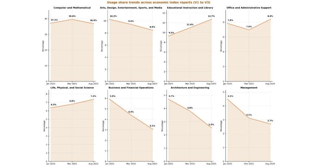 Anthropic Economic Index Report
